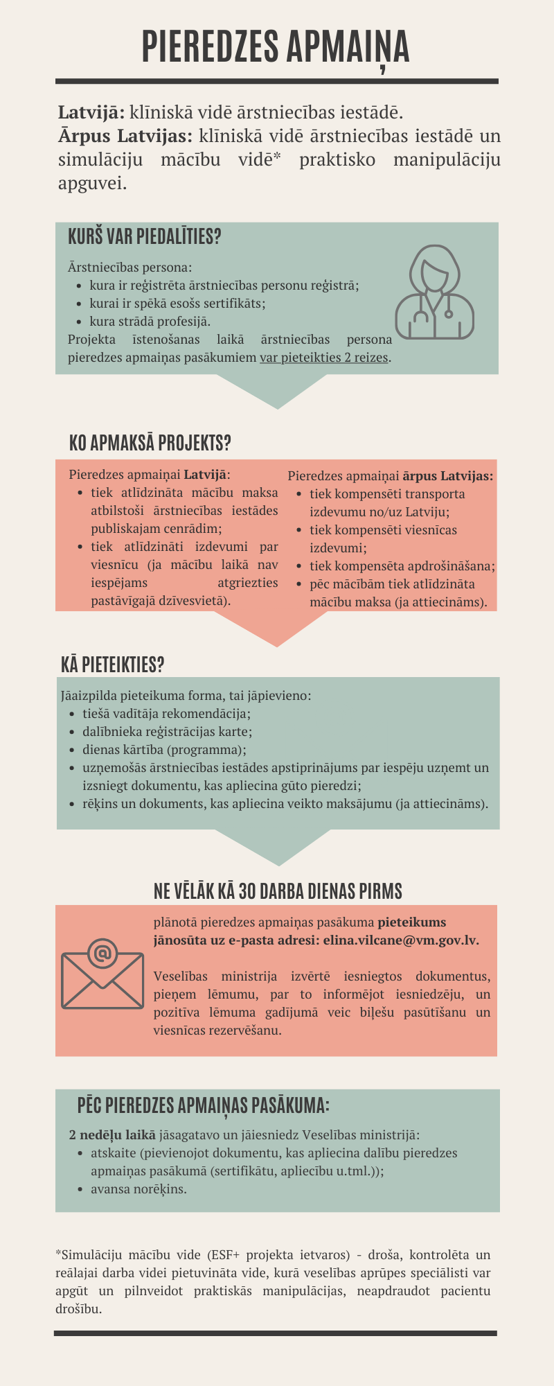 Infografika par pieredzes apmaiņas nosacījumiem Latvijā un ārpus Latvijas. Projekts ārstniecības personām apmaksā mācību maksu, ceļa izdevumus un izmitināšanu; pieteikšanās ne vēlāk kā 30 dienas pirms pasākuma.